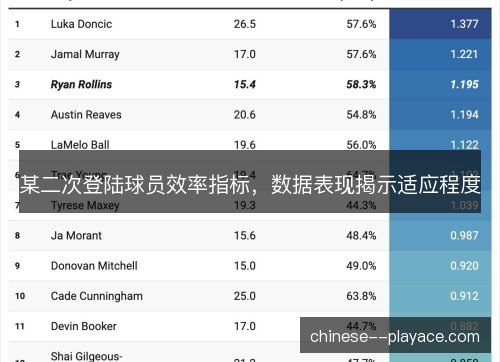 某二次登陆球员效率指标，数据表现揭示适应程度